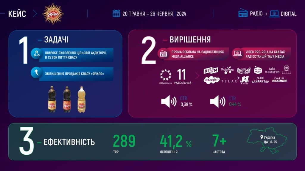 Інфографіка про рекламну кампанію ТМ квас Ярило на радіо