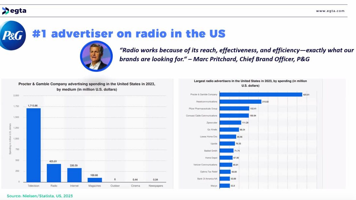 Вуха, що несуть вам гроші, або як Procter&Gamble став рекламодавцем №1 на радіо в США