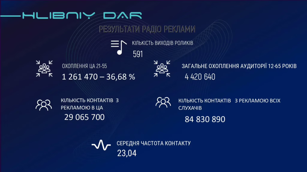 Результати рекламної кампанії ТМ Хлібний Дар на радіо
