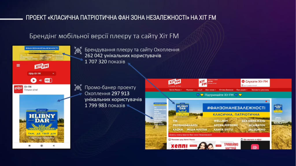 Проєкт Фан-зона Незалежності на Хіт FM з ТМ Хлібний Дар