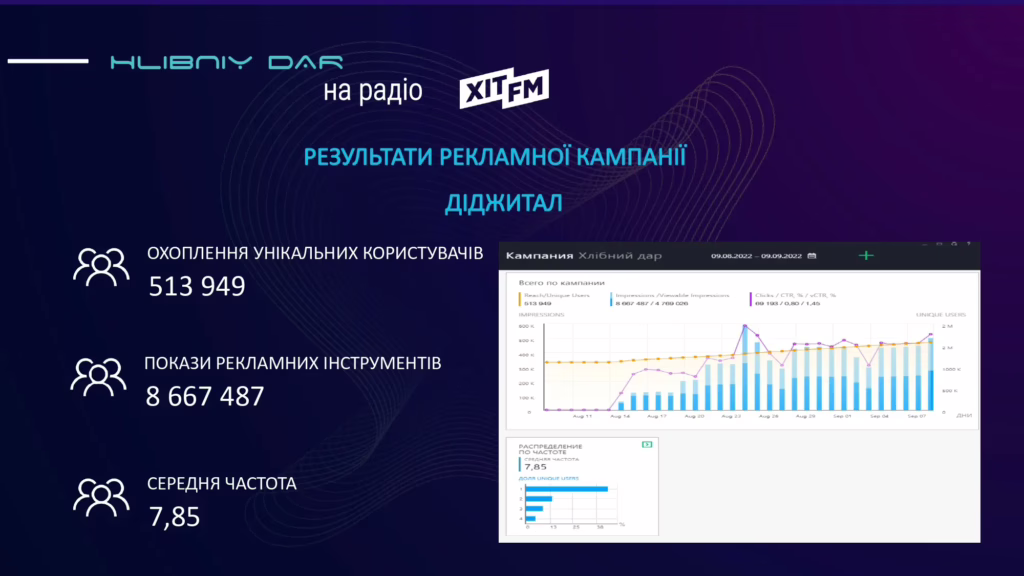 Результати рекламної кампанії ТМ Хлібний Дар на радіо