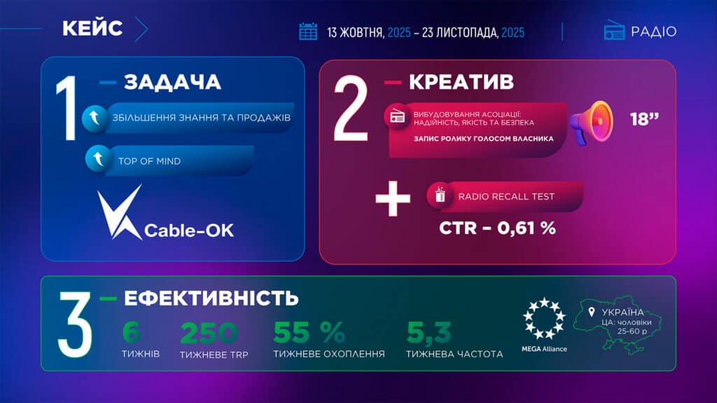 Інфографіка про рекламну кампанію «Кабель-ОК» на радіо