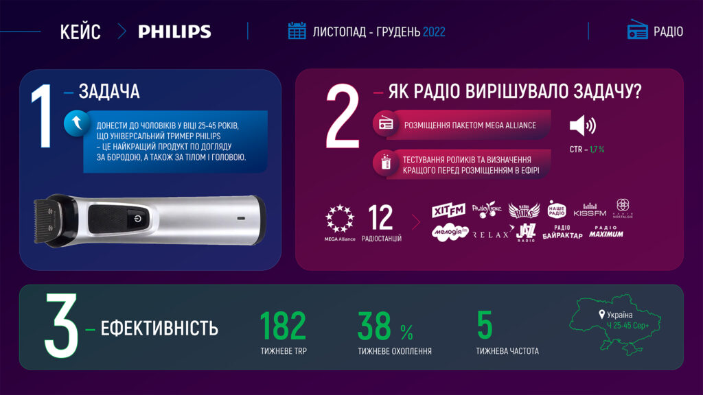 Інфографіка про рекламну кампанію Philips на радіо