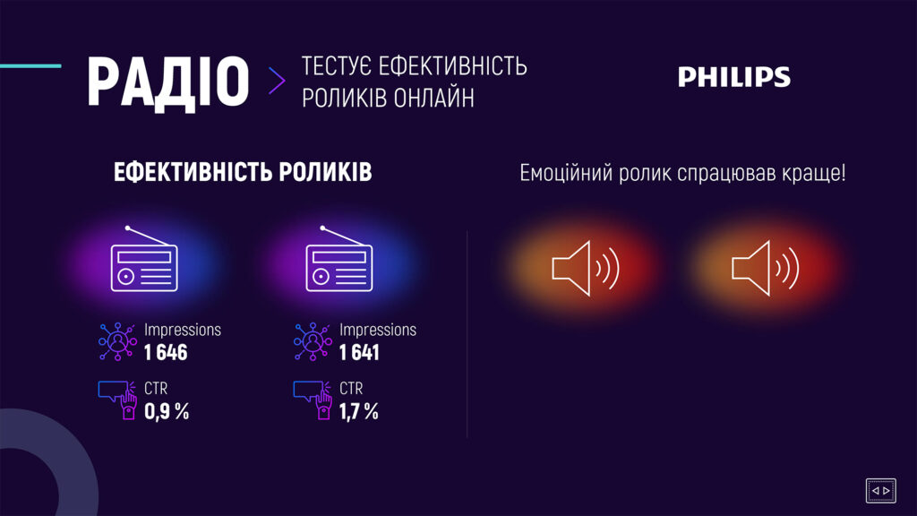 Порівняння ефективності радіороликів Philips