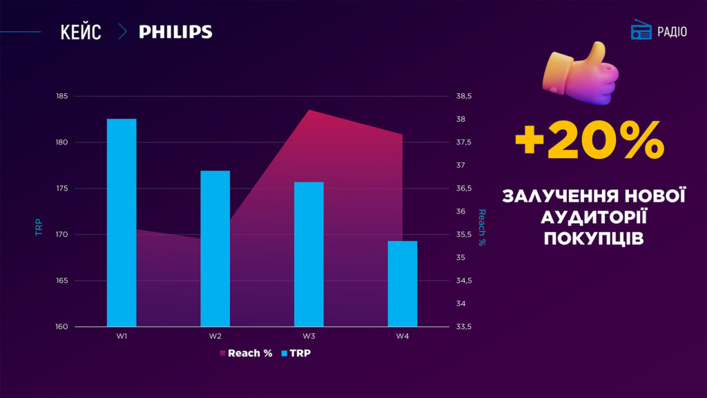 Залучення нової аудиторії покупців Philips