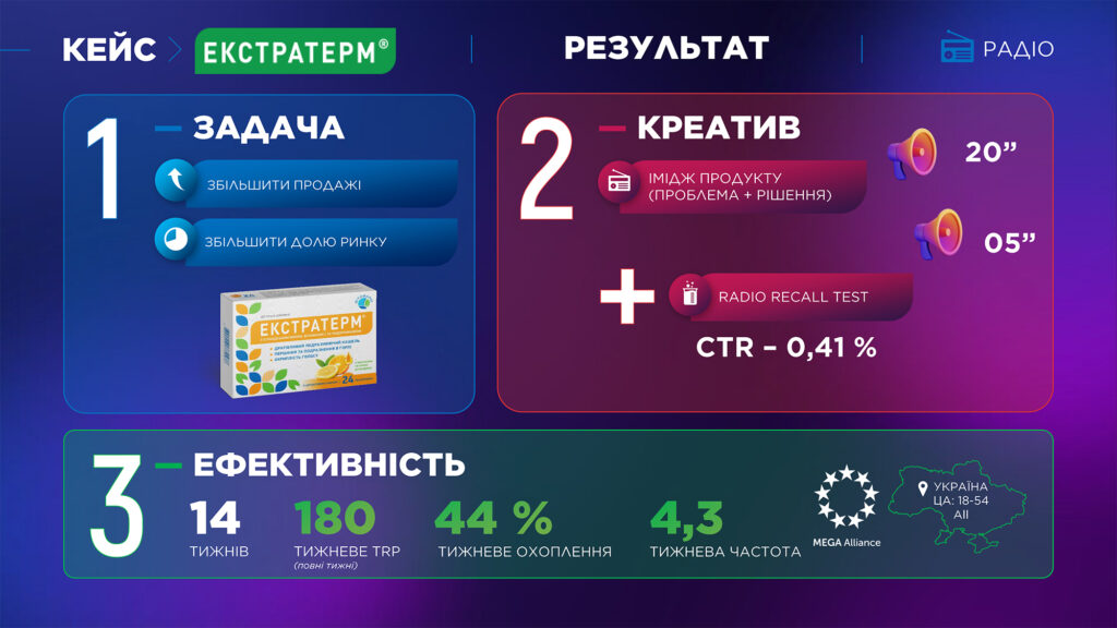 Інфографіка про рекламну кампанію Екстратерм на радіо