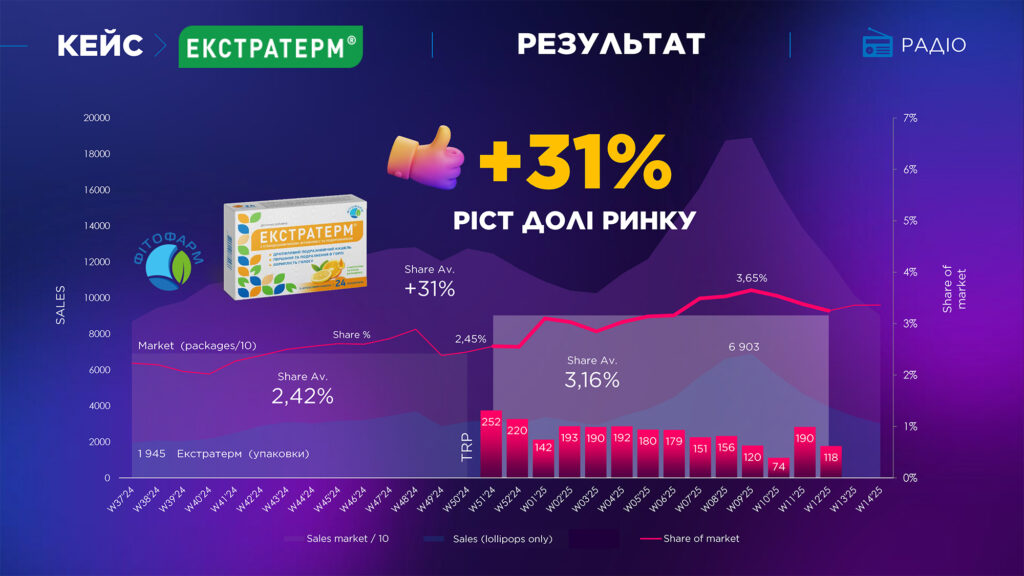 Інфографіка про рекламну кампанію Екстратерм на радіо
