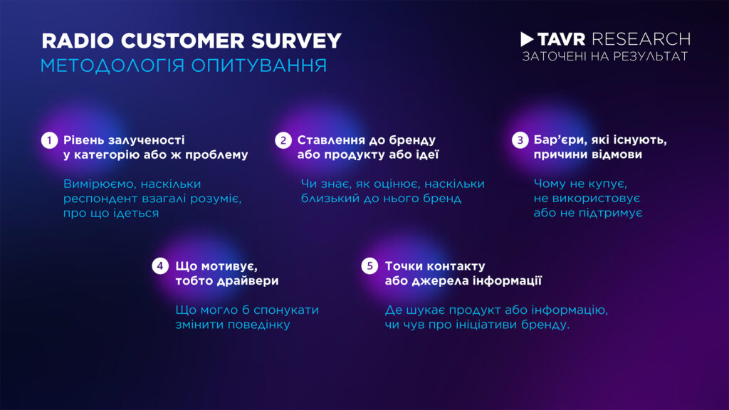 Radio Customer Survey - методологія опитування