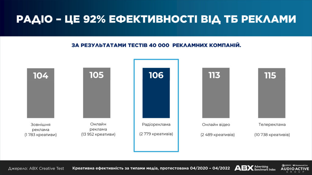Радіо - це 92% ефективності від ТБ реклами