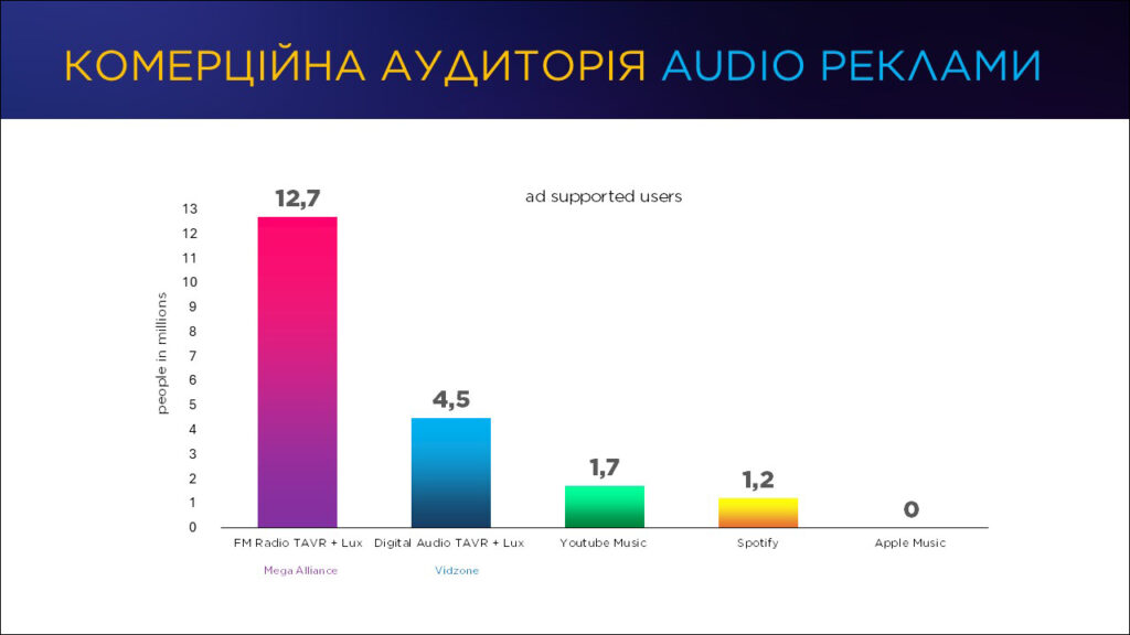 Комерційна аудиторія аудіо реклами