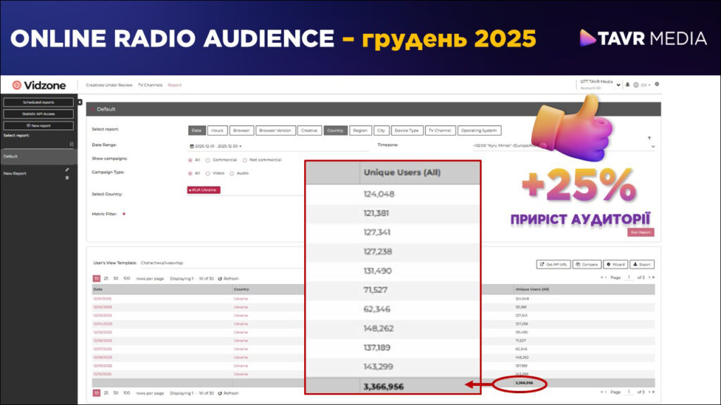 Аудіторія онлайн радіо в грудні 2025 року