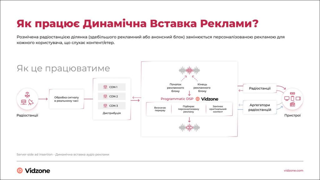 Як праціє динамічна вставка аудіо реклами в інстрім