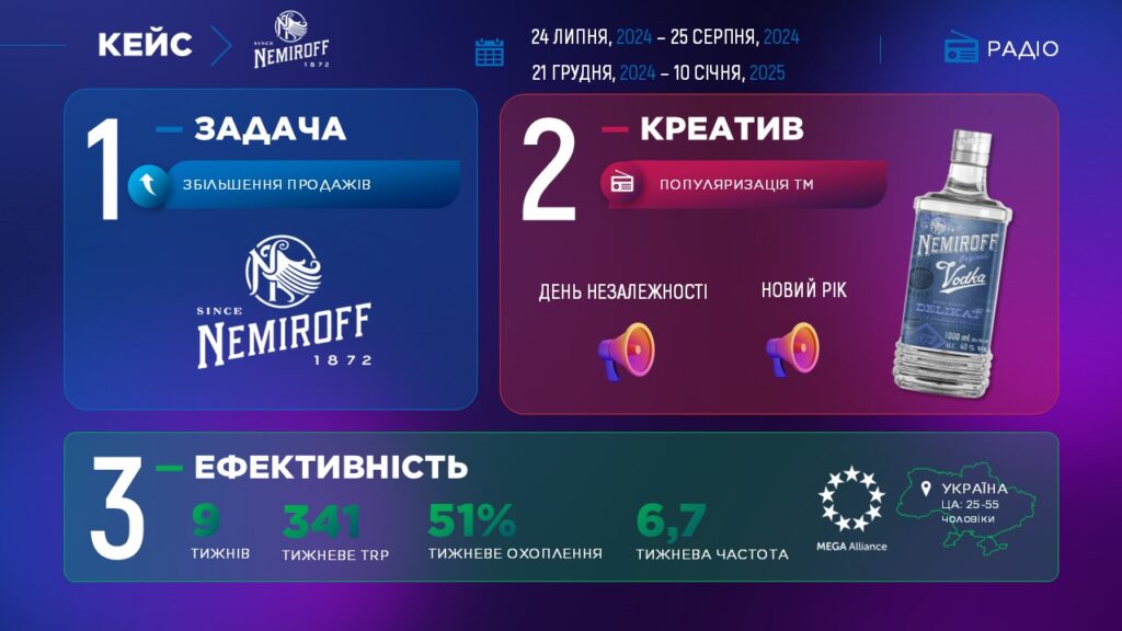 Кейс рекламної кампанії Nemiroff на радіо