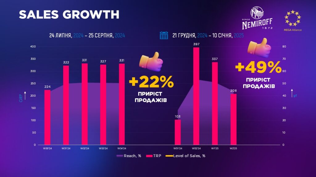Результати рекламної кампанії Nemiroff на радіо