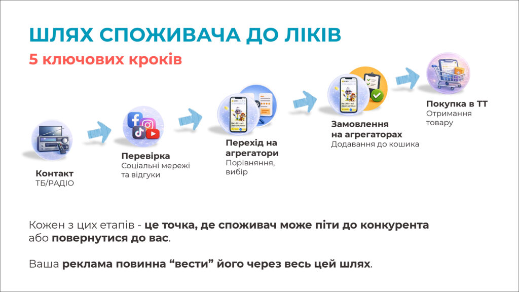 Шлях споживача до ліків