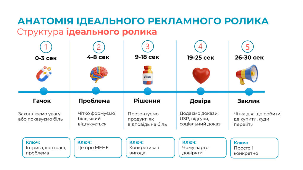 Анатомія ідеального рекламного ролику