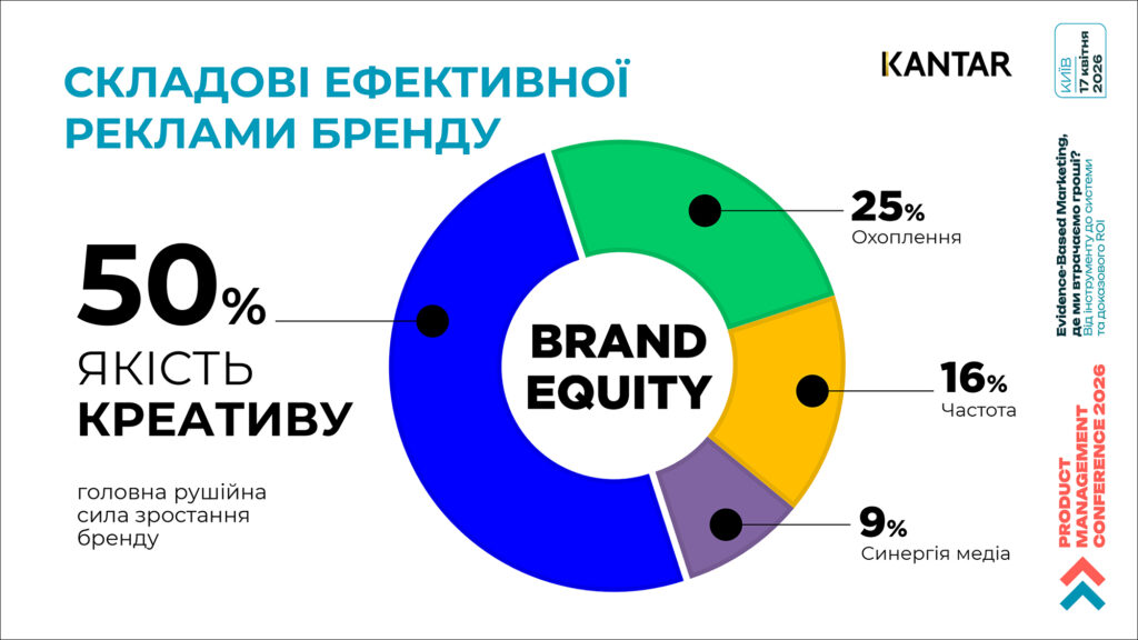 Складові ефективної реклами бренду
