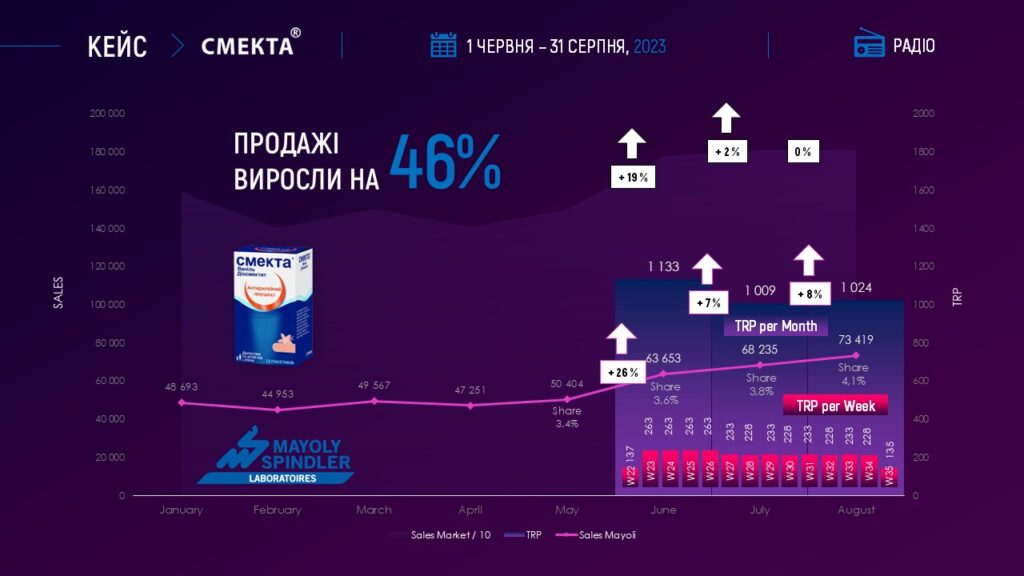 Результати реклами Смекта на радіо