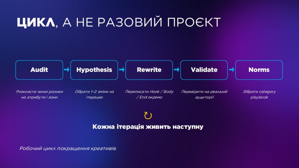 Цикл покращення креативу