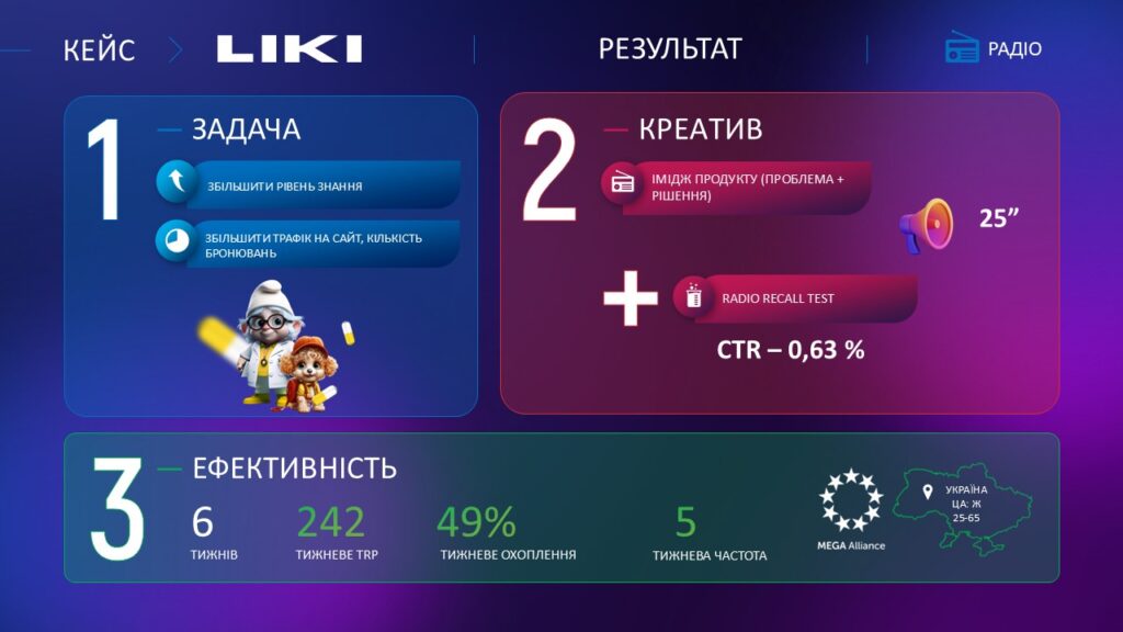 Кейс Liki.ua задача і результат