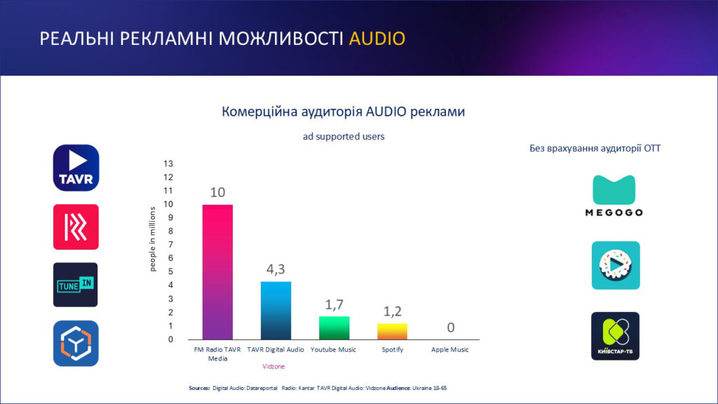 Реальні рекламні можливості аудіо