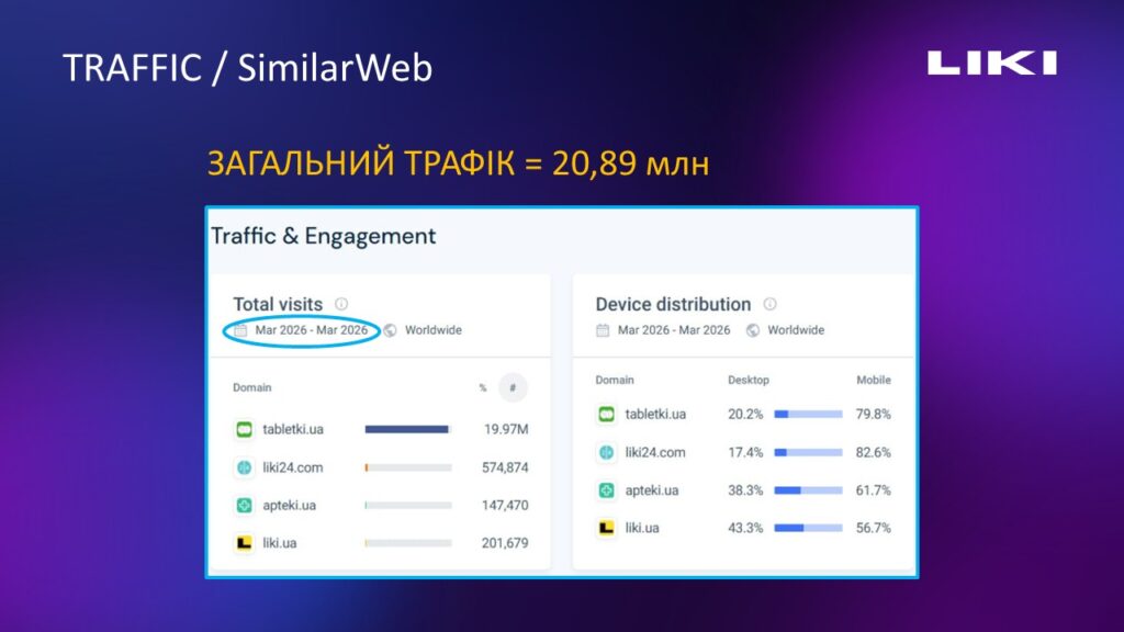 Трафік за даними Similar Web