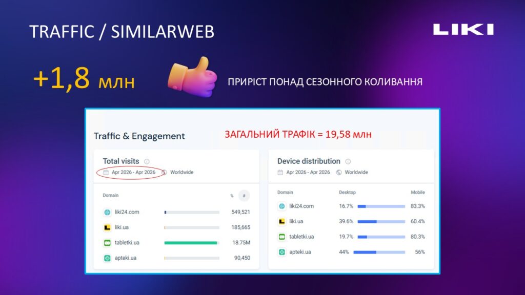 Трафик за даними Similar web після реклами
