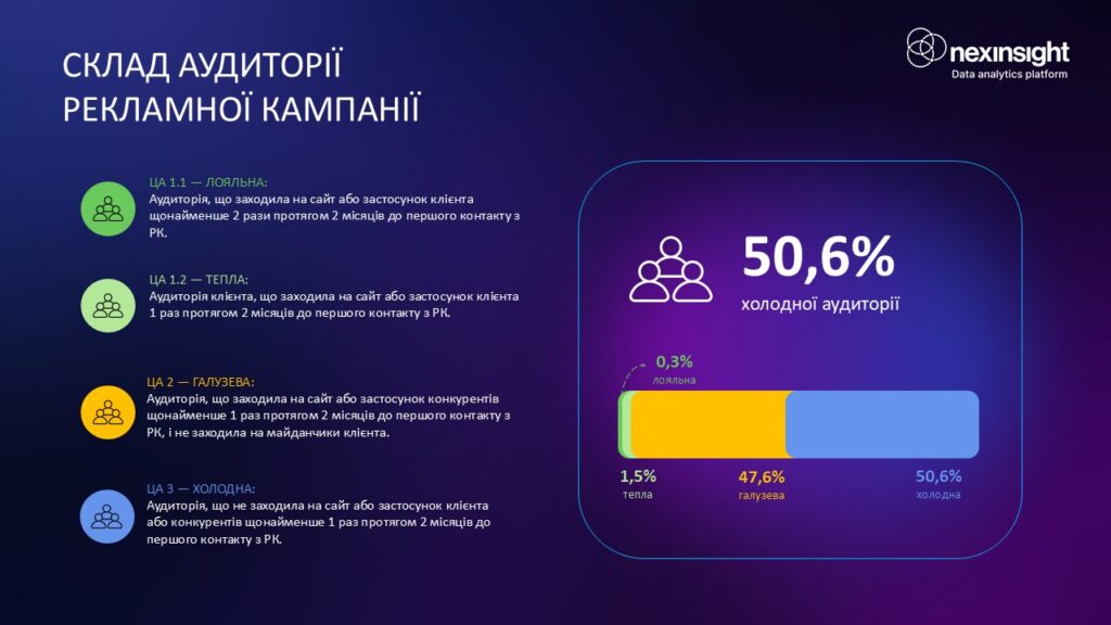Склад аудиторії рекламної кампанії