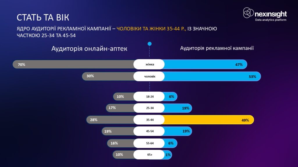 Стать та вік аудіторії