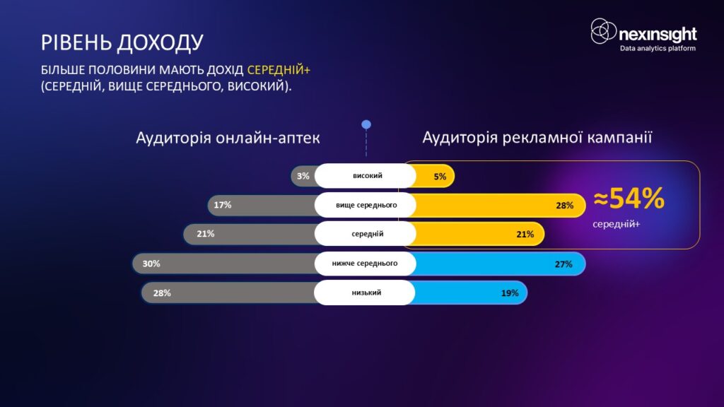 Рівень доходу