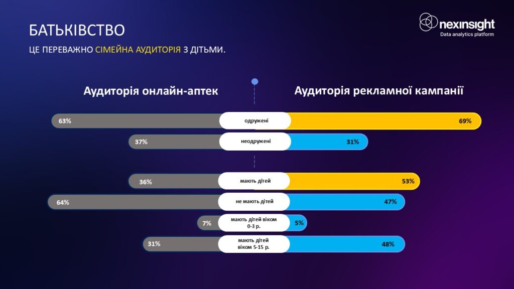 Батьківство - портрет аудиторії