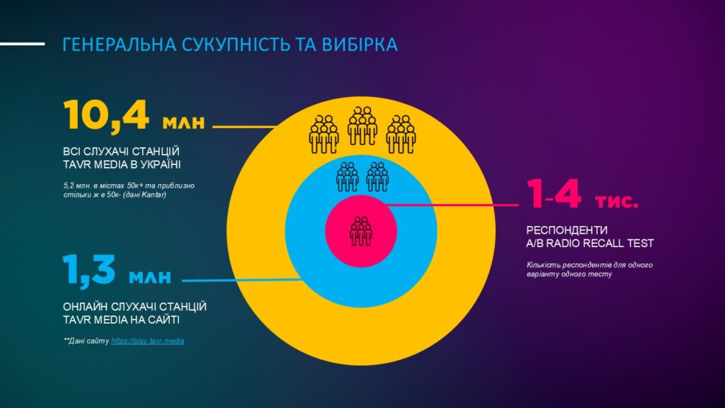 Генеральна сукупність та вибірка