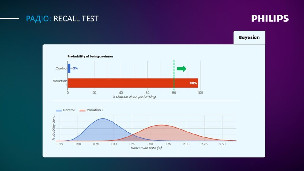 Radio Recall Test