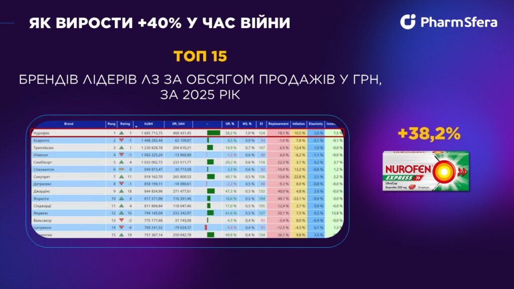 Рейтинг брендів у фармі за 2025