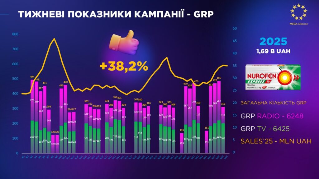 GRP кампанії Nurofen на радіо