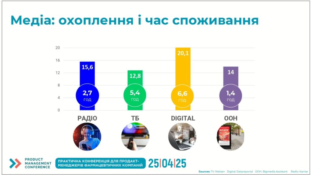 Медіа: охоплення і час споживання