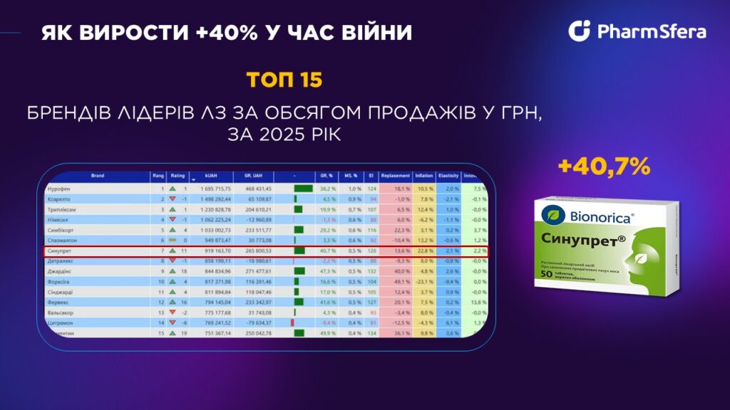 Рейтинг брендів фарми за 2025