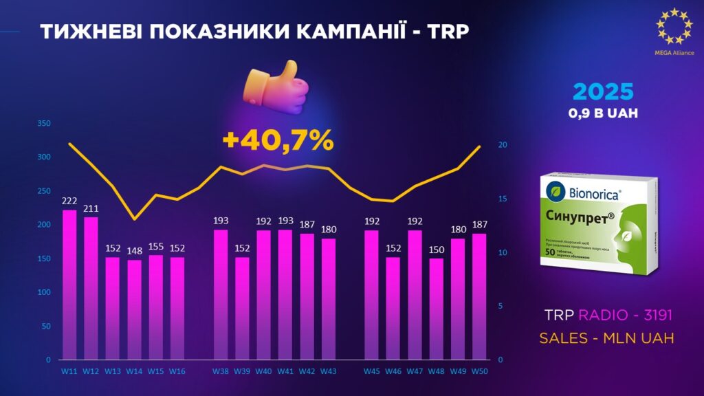 TRP реклами Синупрет