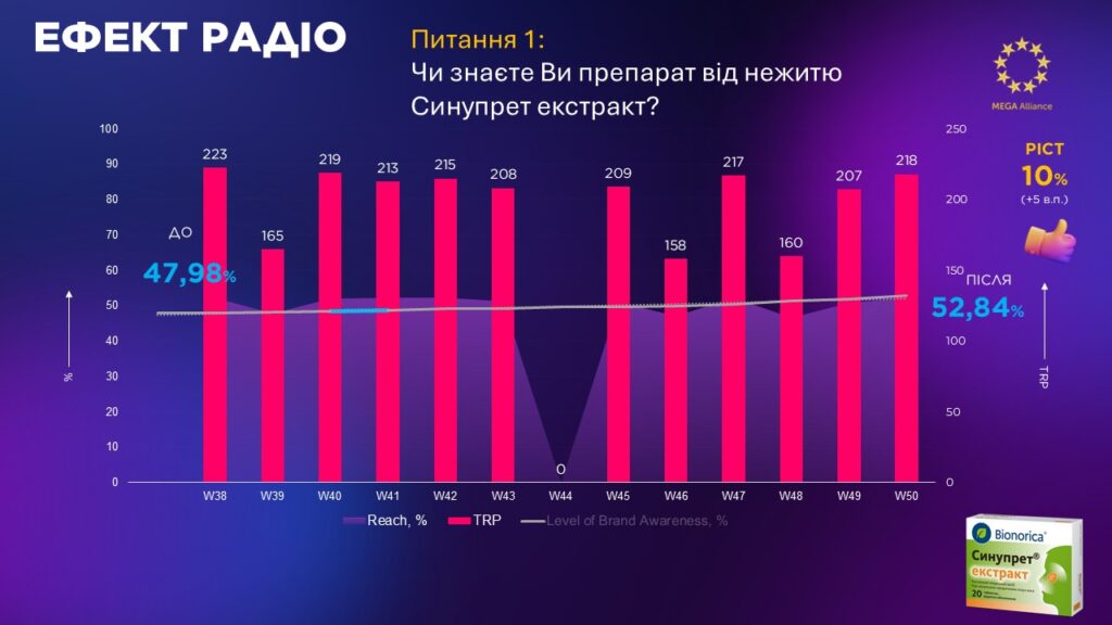 Ефект радіо: питання 1 про Синупрет