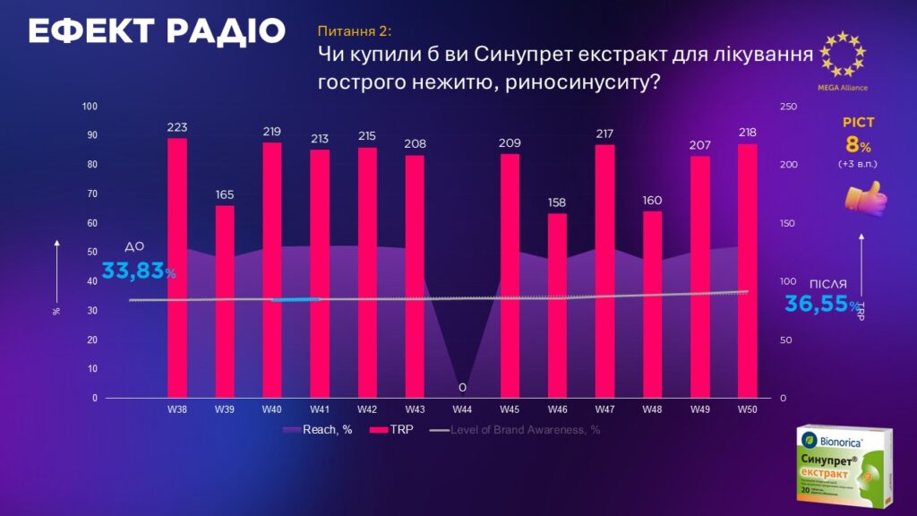 Ефект радіо: питання 2 про Синупрет