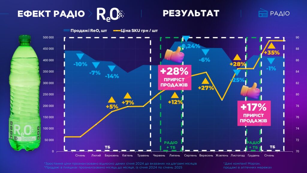 Ефект радіо для ReO