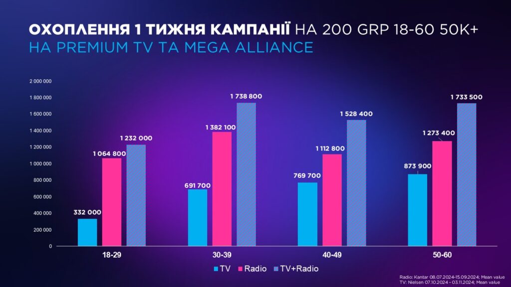 Охоплення 1 тижня кампанії