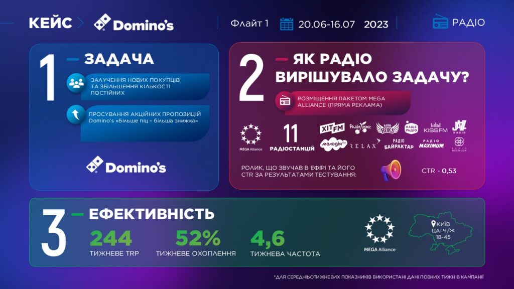 Кейс Dominos слайд 1