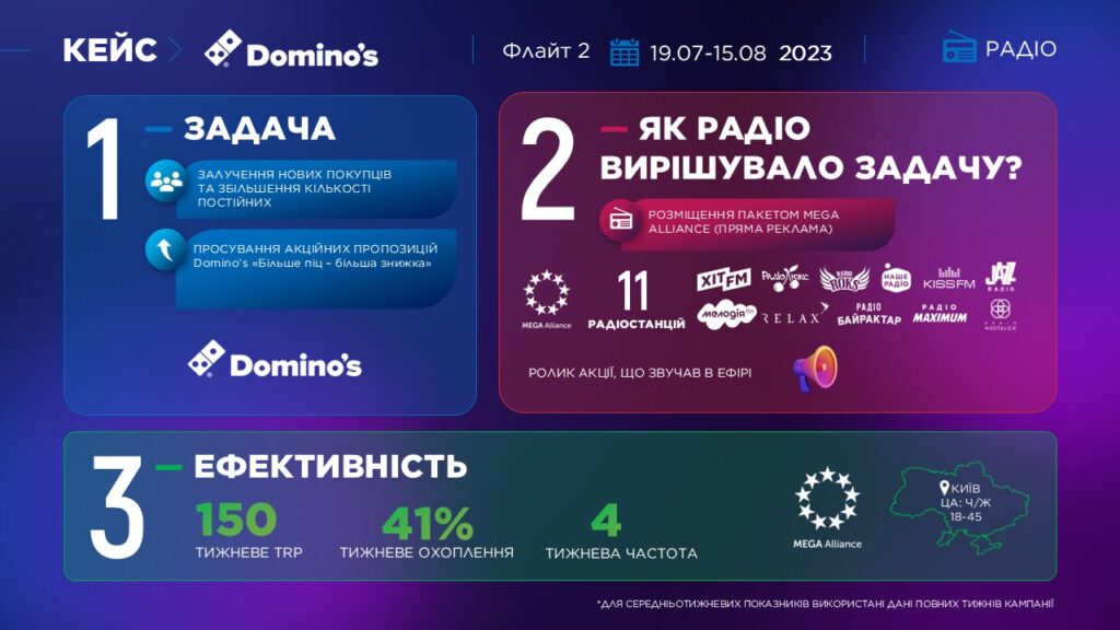 Кейс Dominos слайд 2