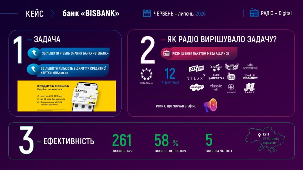 Рекламна кампанія Бізбанк на радіо