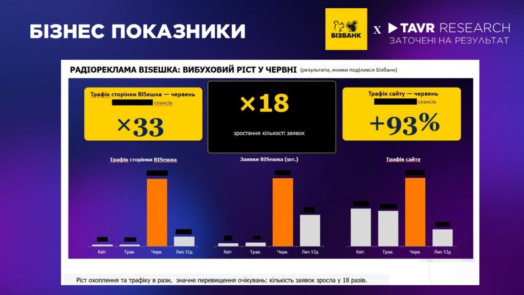 Бізнес показники реклами Бізбанк на радіо