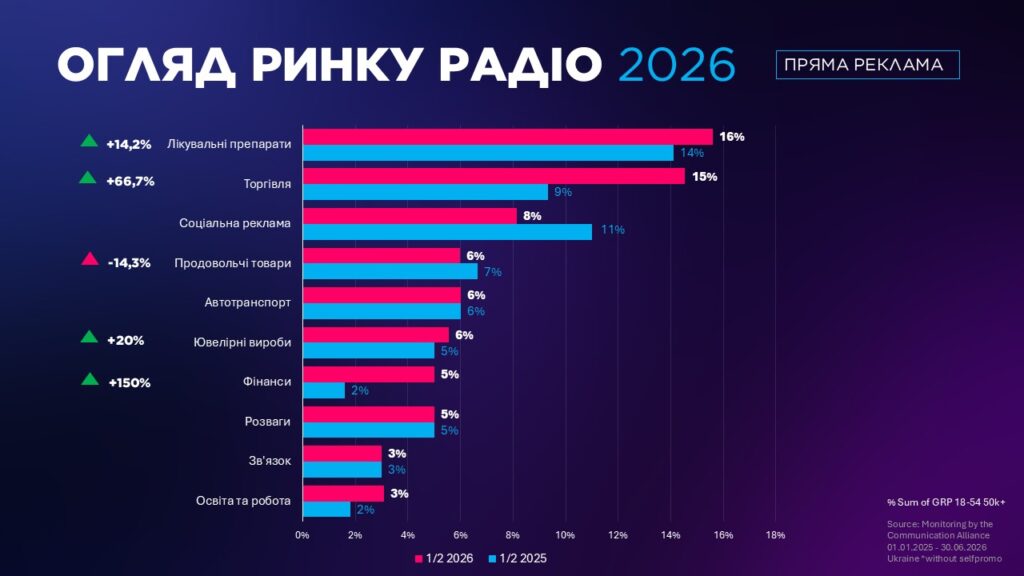 Огляд ринку радіо 2026