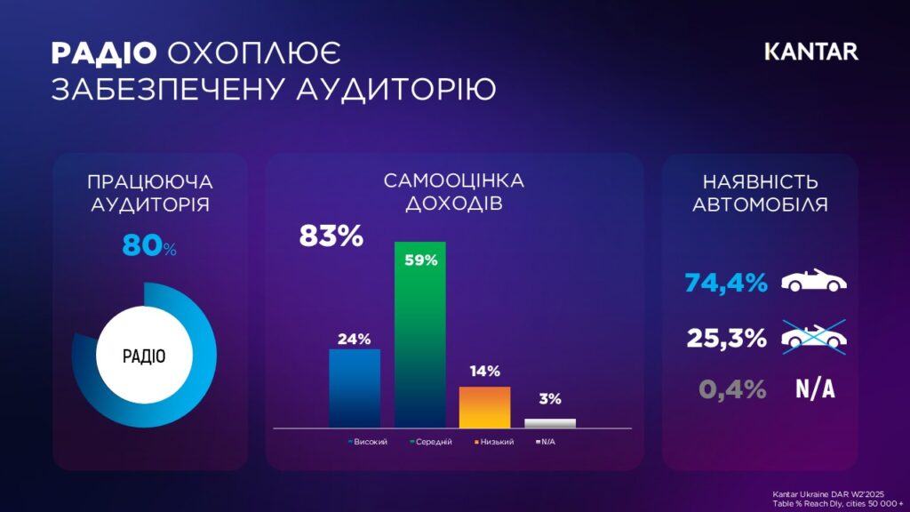 Радіо охоплює забезпечену аудиторію