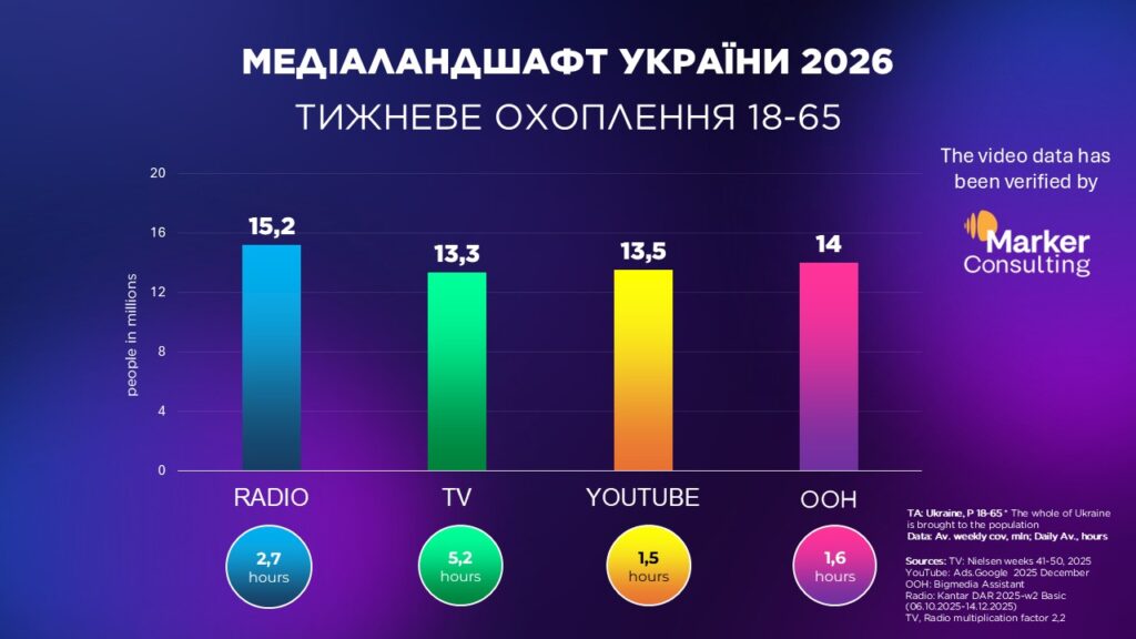 Медіаландшафт України 2026