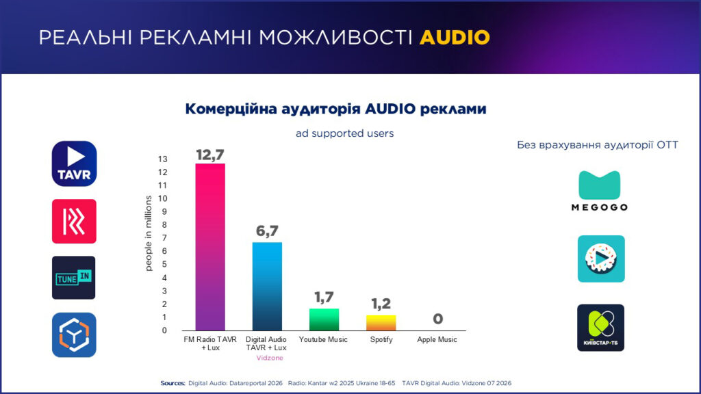 Реальні рекламні можливості радіо